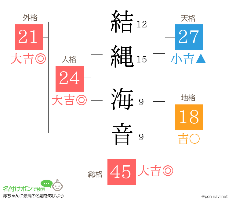 結縄 海音さんの姓名判断結果