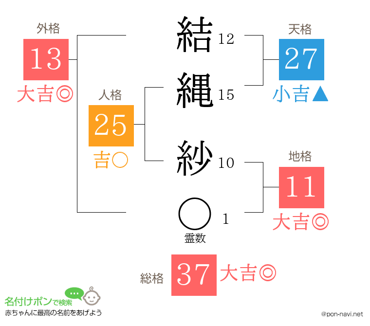 結縄 紗さんの姓名判断結果