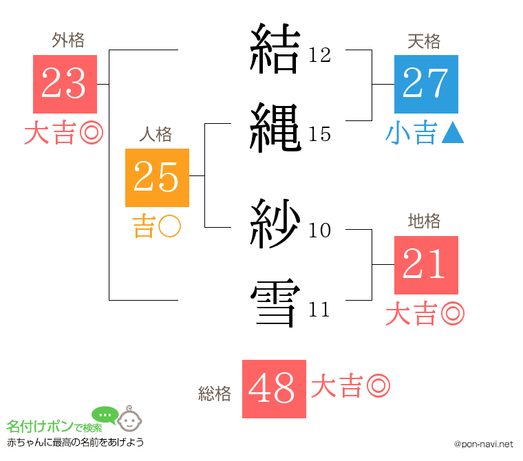 結縄 紗雪さんの姓名判断結果
