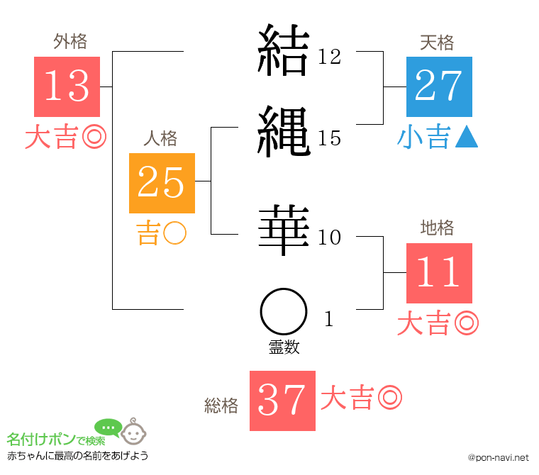結縄 華さんの姓名判断結果