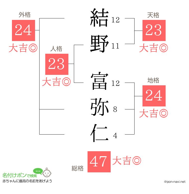 結野 富弥仁さんの姓名判断結果