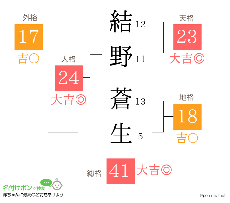 結野 蒼生さんの姓名判断結果
