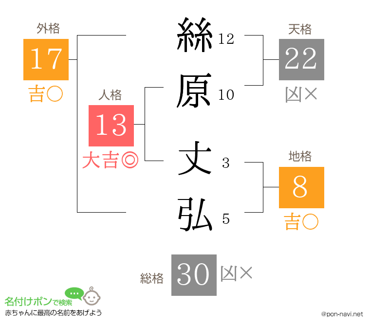 絲原 丈弘さんの姓名判断結果