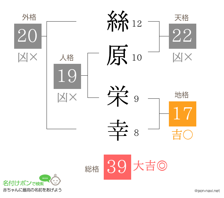 絲原 栄幸さんの姓名判断結果