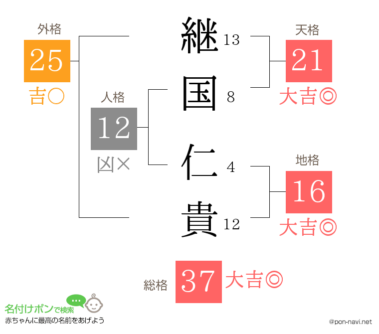継国 仁貴さんの姓名判断結果