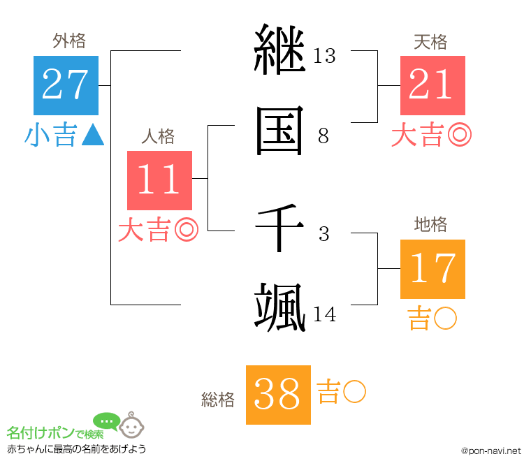 継国 千颯さんの姓名判断結果