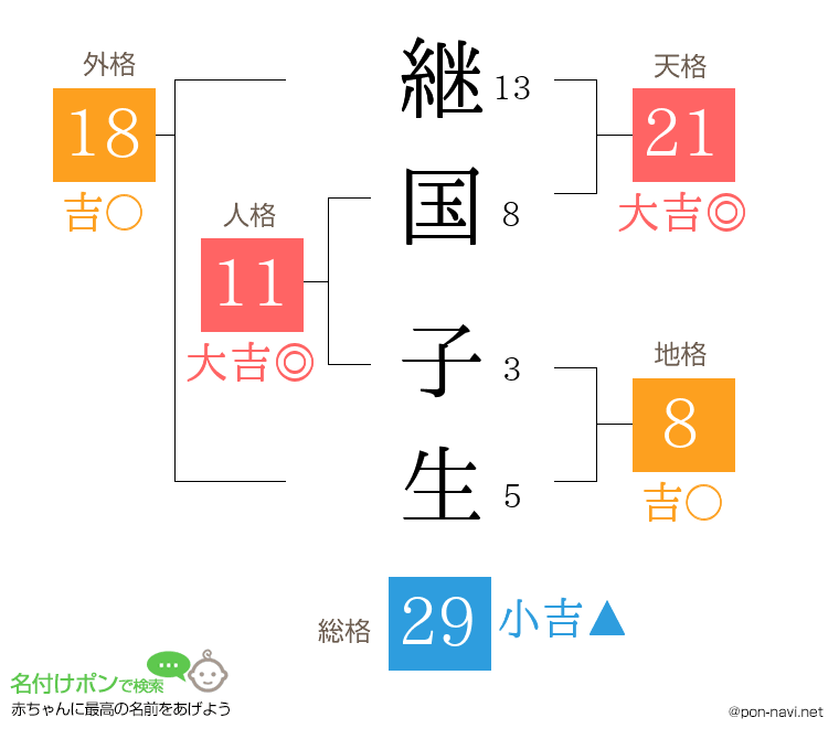 継国 子生さんの姓名判断結果