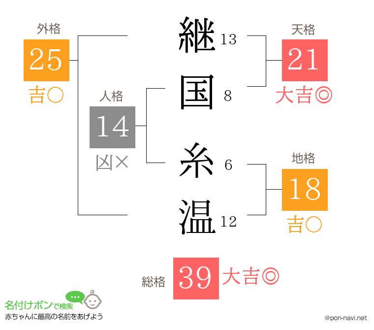 継国 糸温さんの姓名判断結果