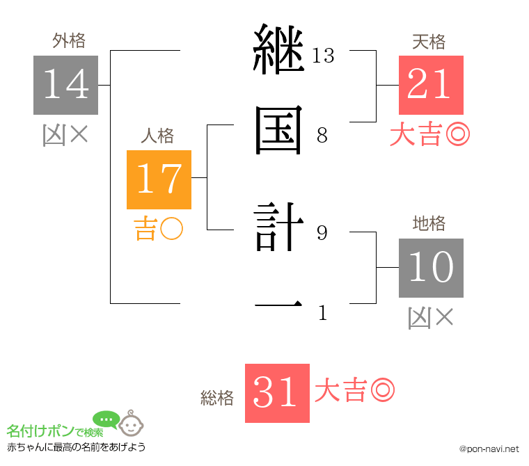 継国 計一さんの姓名判断結果