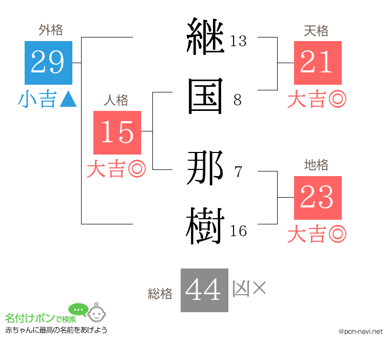 継国 那樹さんの姓名判断結果