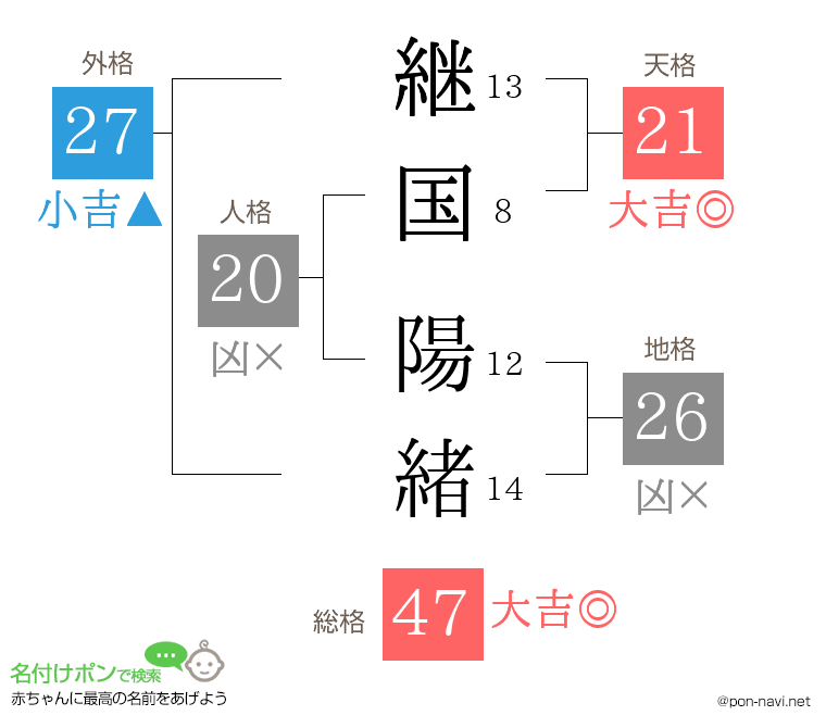 継国 陽緒さんの姓名判断結果