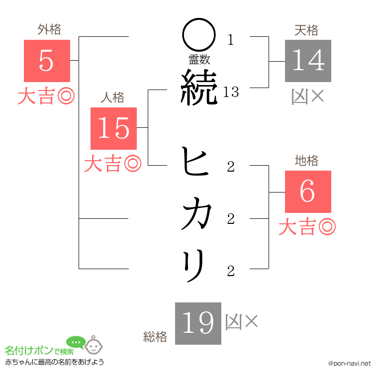 続 ヒカリさんの姓名判断結果