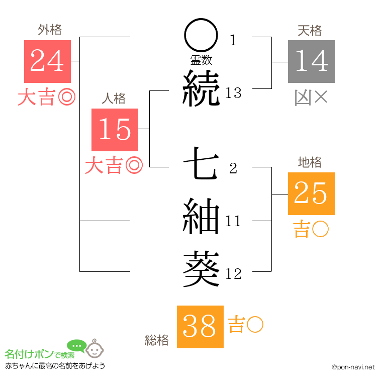 続 七紬葵さんの姓名判断結果