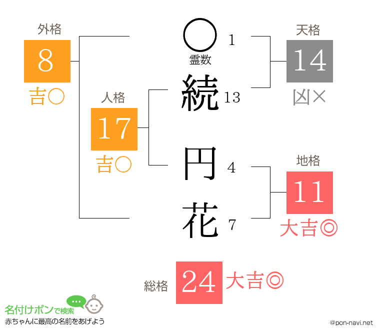 続 円花さんの姓名判断結果