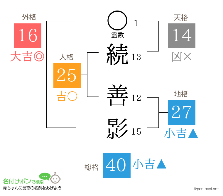 続 善影さんの姓名判断結果