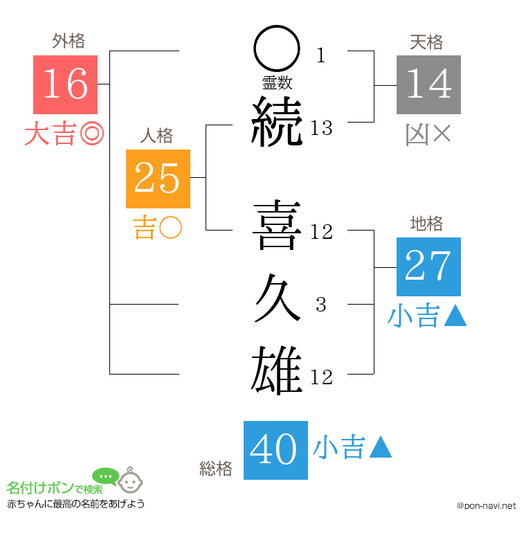 続 喜久雄さんの姓名判断結果