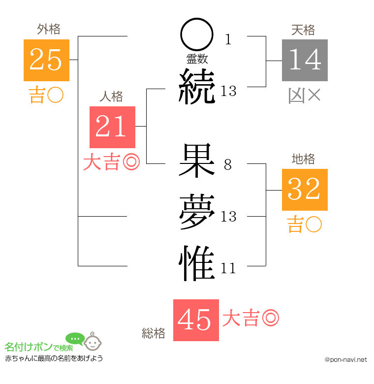 続 果夢惟さんの姓名判断結果