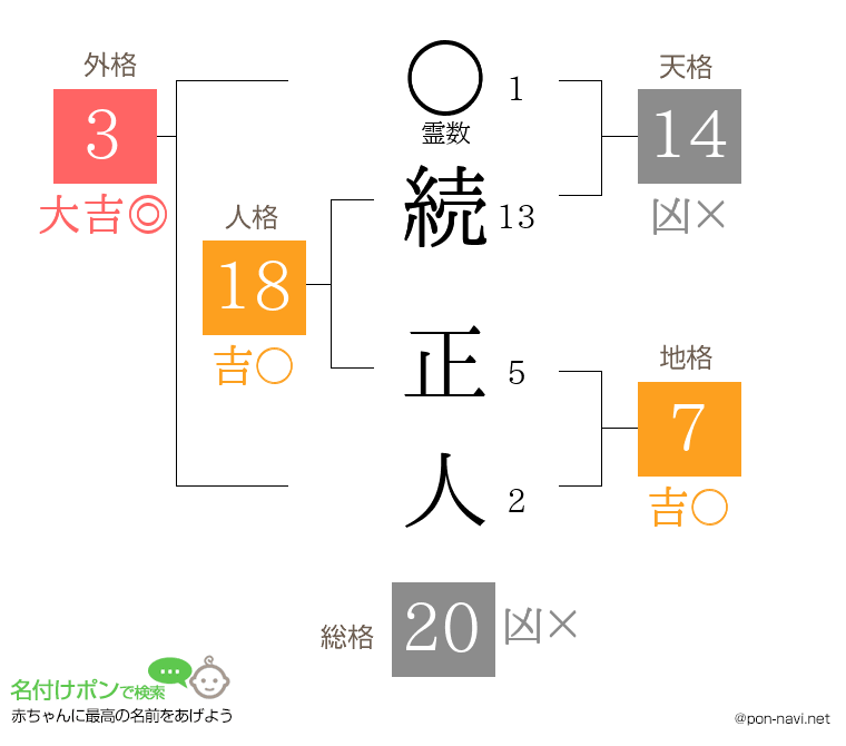 続 正人さんの姓名判断結果