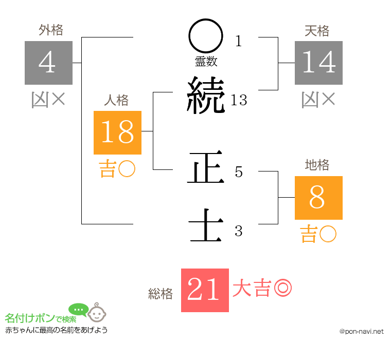 続 正士さんの姓名判断結果