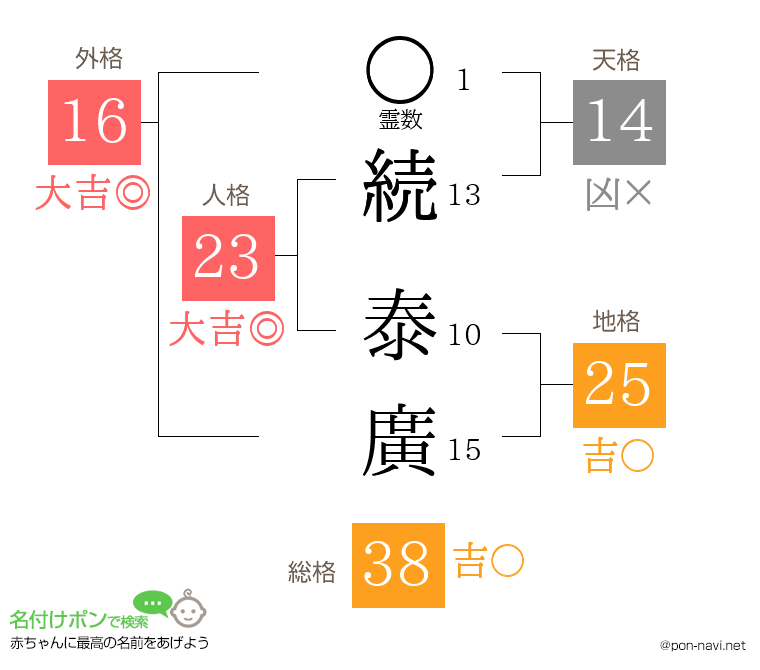 続 泰廣さんの姓名判断結果