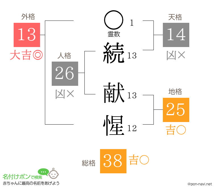 続 献惺さんの姓名判断結果