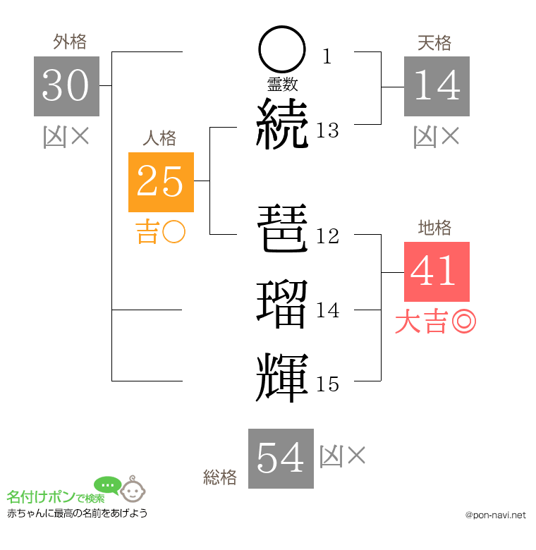 続 琶瑠輝さんの姓名判断結果