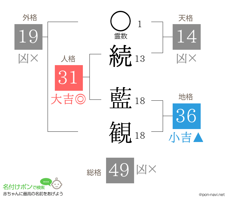 続 藍観さんの姓名判断結果