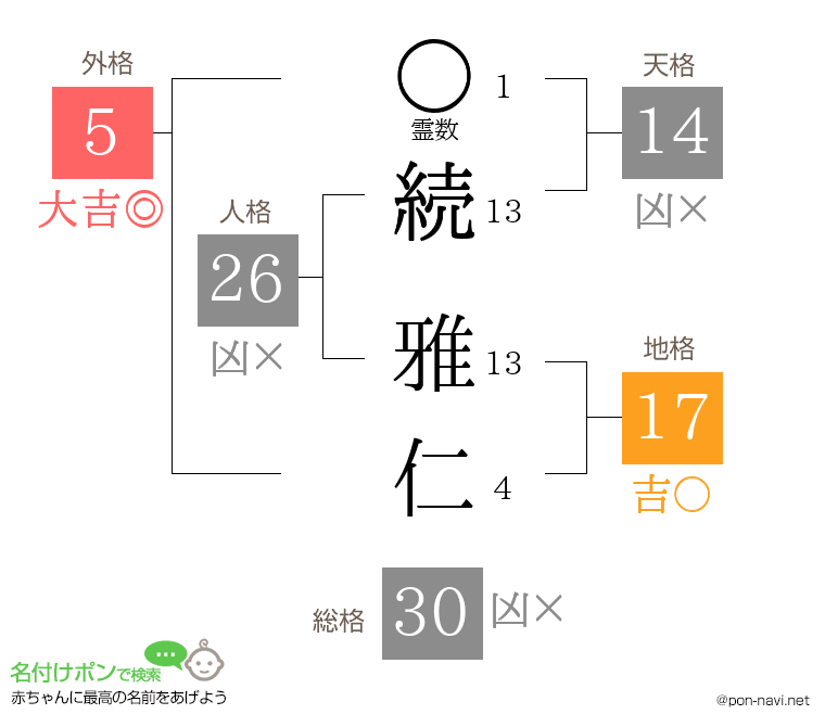 続 雅仁さんの姓名判断結果