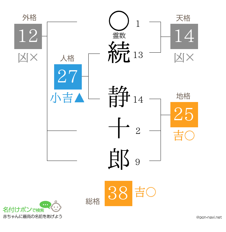 続 静十郎さんの姓名判断結果