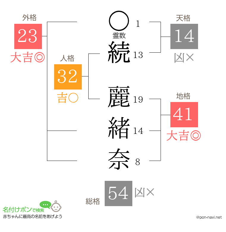 続 麗緒奈さんの姓名判断結果