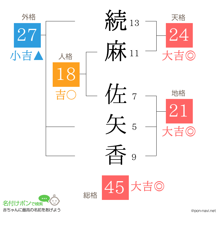 続麻 佐矢香さんの姓名判断結果