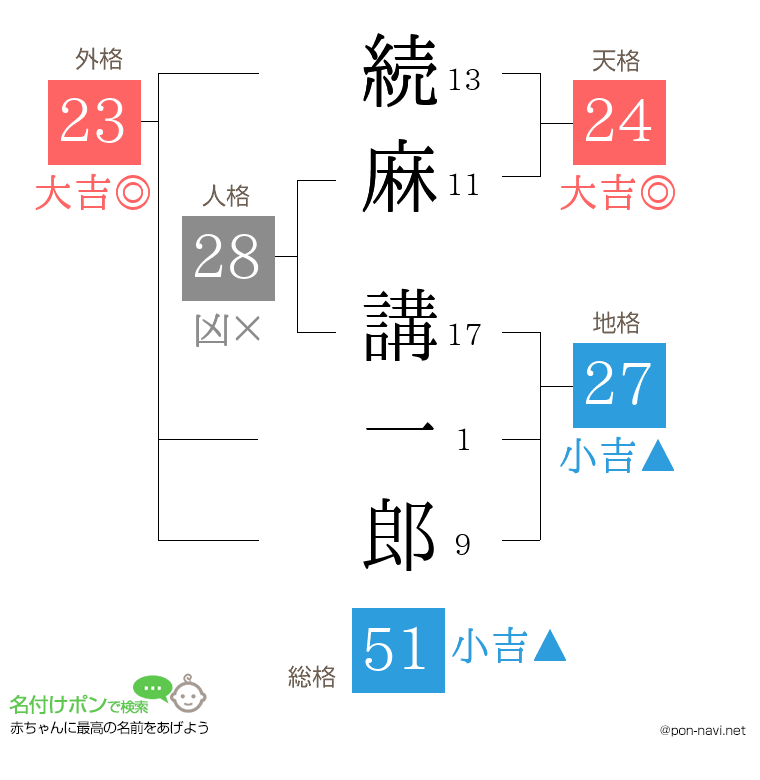 続麻 講一郎さんの姓名判断結果