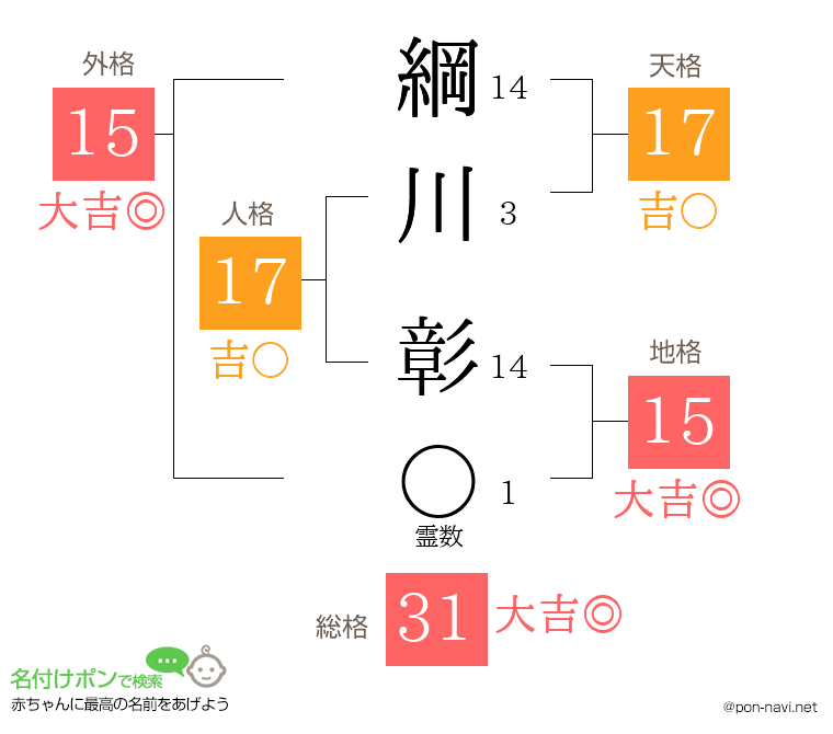 綱川 彰さんの姓名判断結果