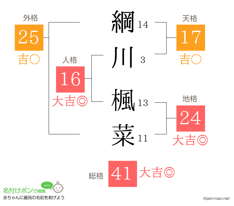 綱川 楓菜さんの姓名判断結果