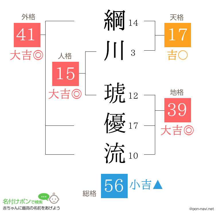 綱川 琥優流さんの姓名判断結果