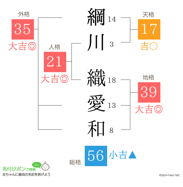綱川 織愛和さんの姓名判断結果