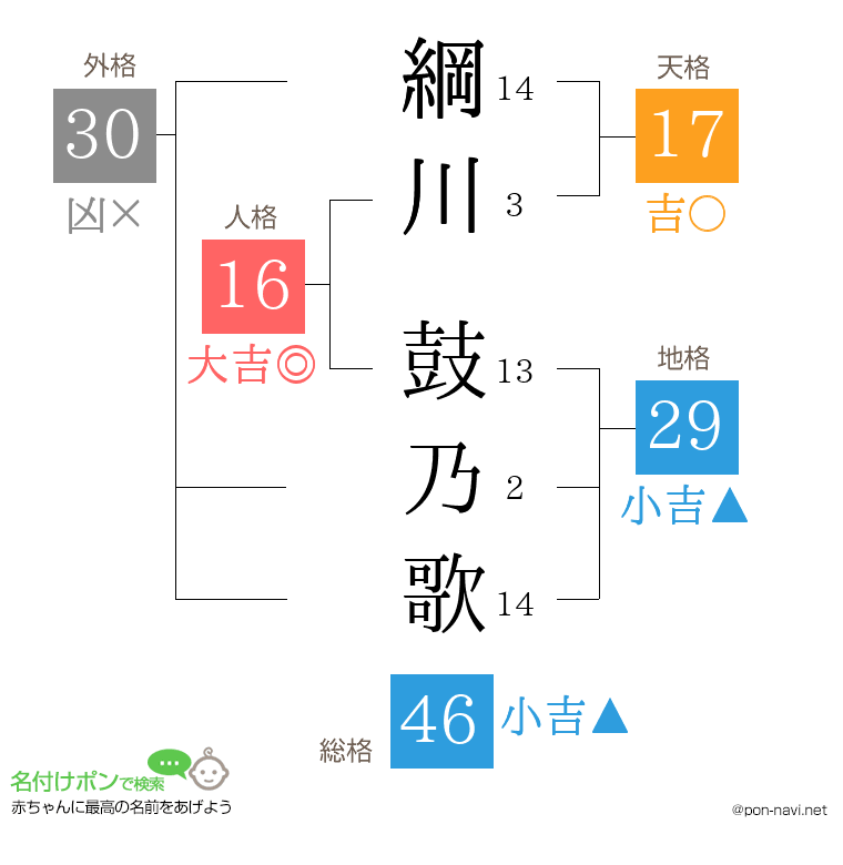 綱川 鼓乃歌さんの姓名判断結果