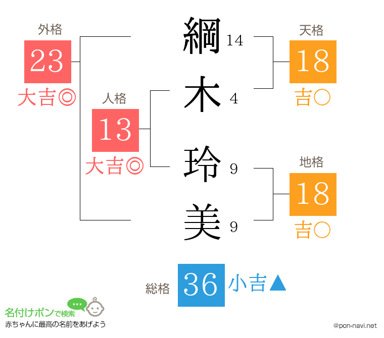 綱木 玲美さんの姓名判断結果