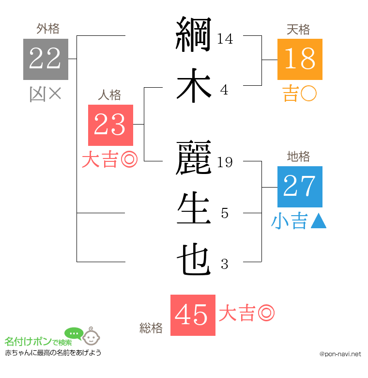 綱木 麗生也さんの姓名判断結果