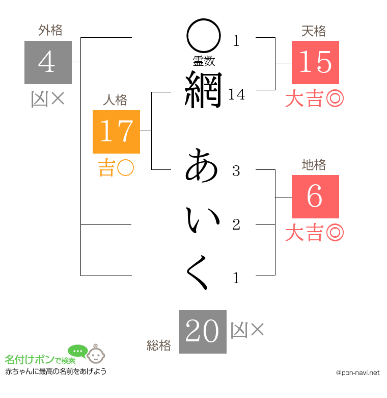 網 あいくさんの姓名判断結果