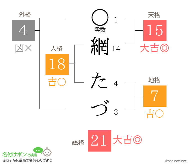 網 たづさんの姓名判断結果