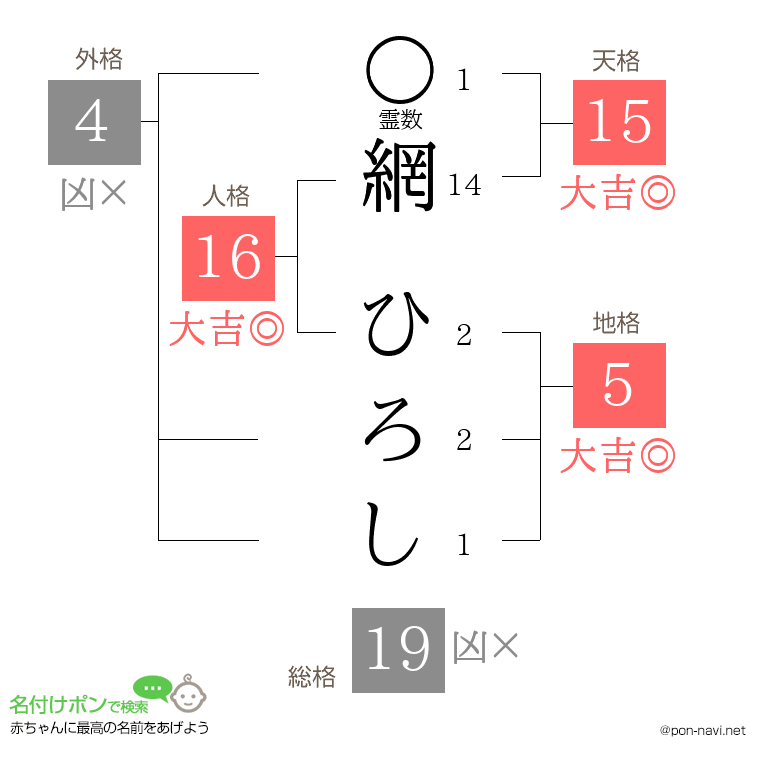 網 ひろしさんの姓名判断結果