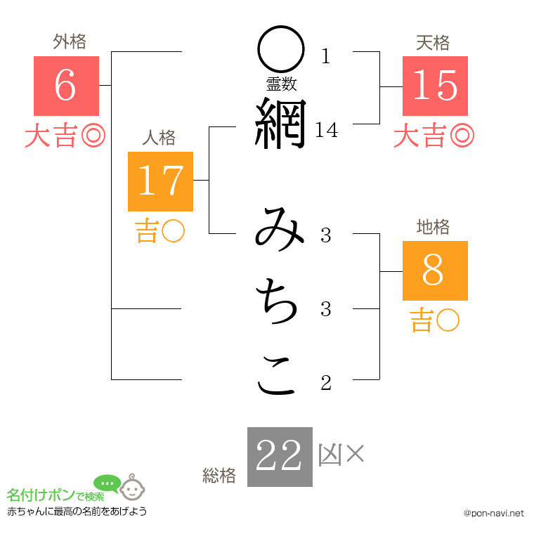 網 みちこさんの姓名判断結果
