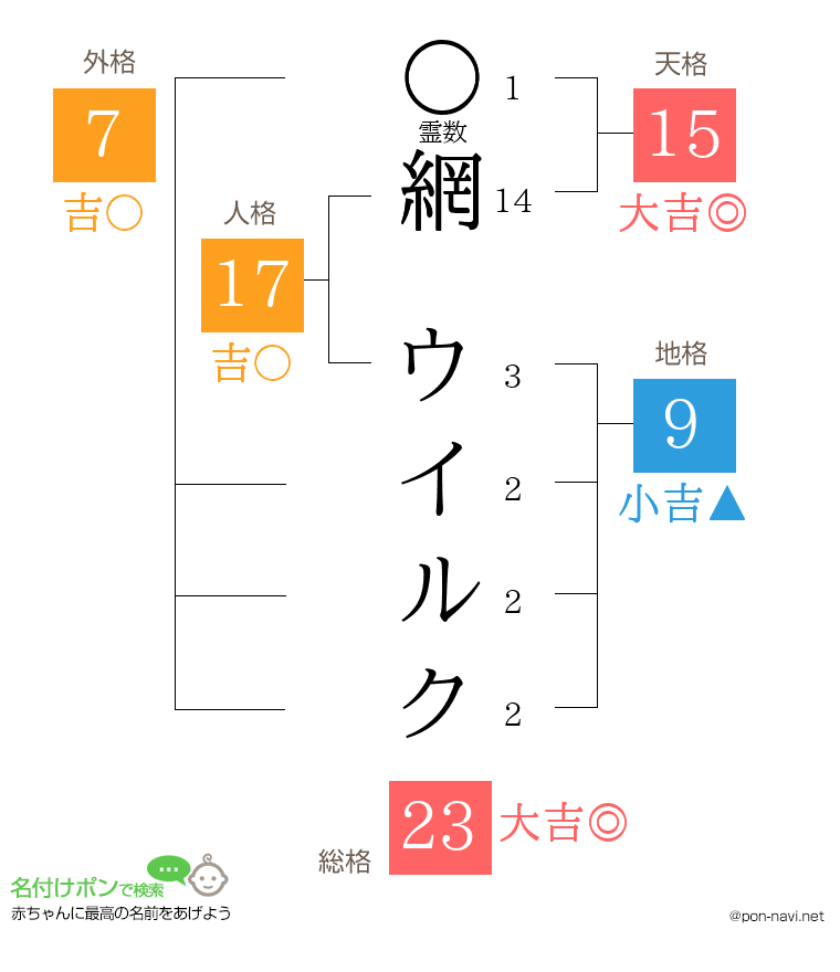 網 ウイルクさんの姓名判断結果