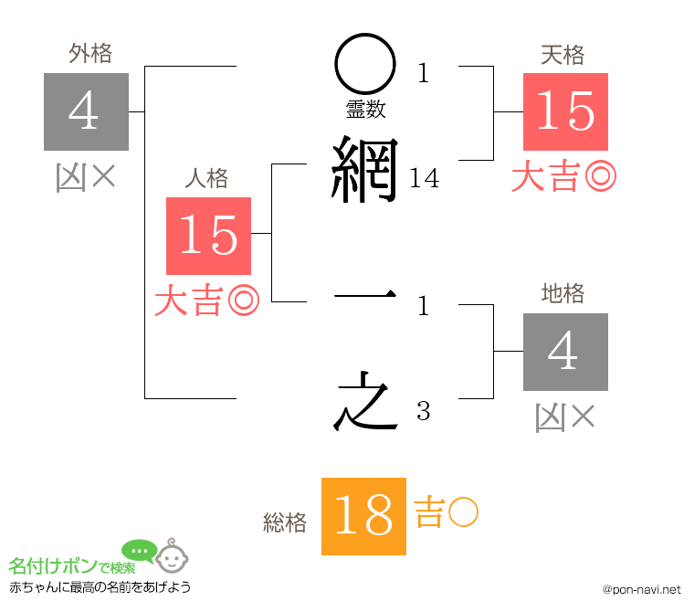 網 一之さんの姓名判断結果