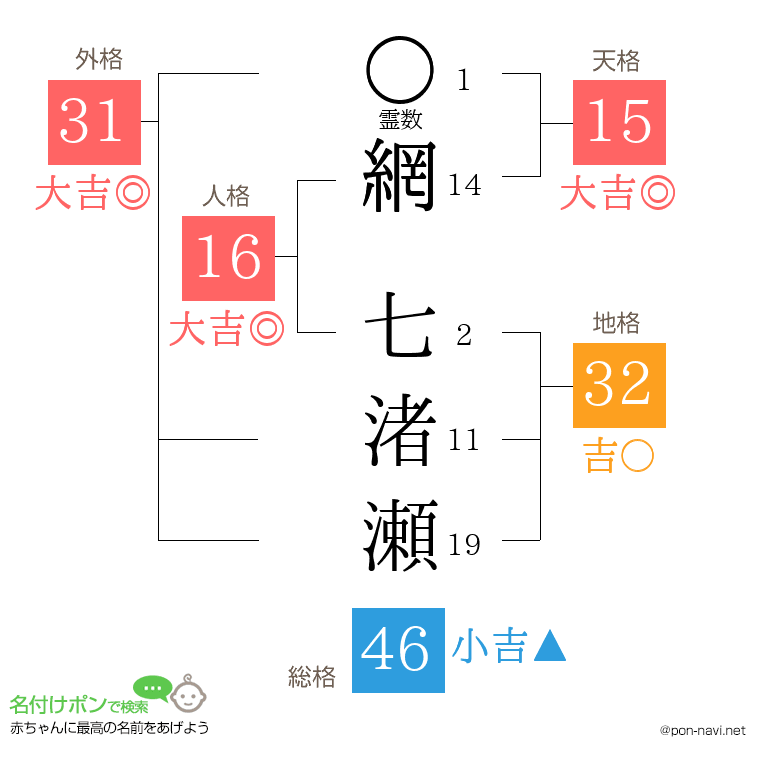 網 七渚瀬さんの姓名判断結果
