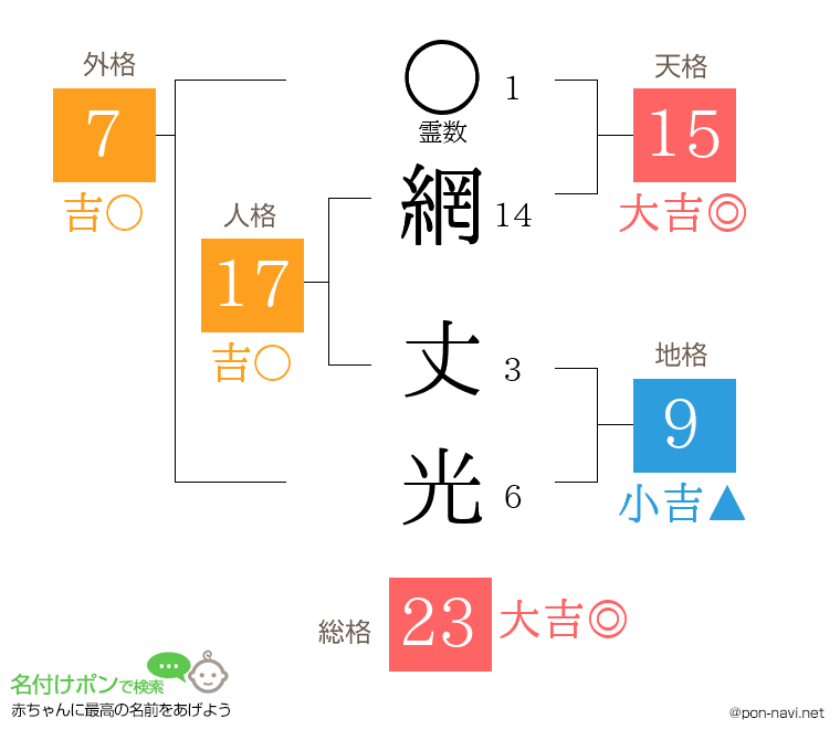 網 丈光さんの姓名判断結果