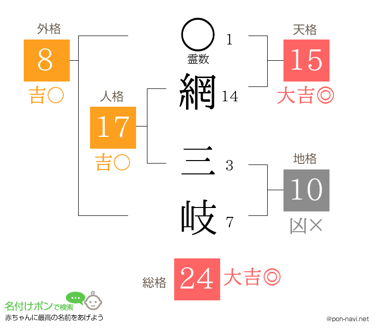 網 三岐さんの姓名判断結果