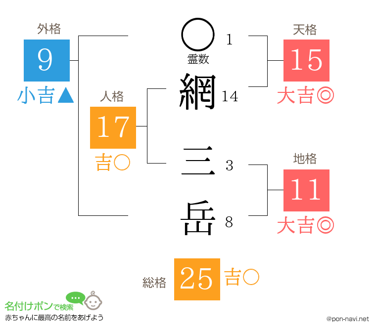 網 三岳さんの姓名判断結果
