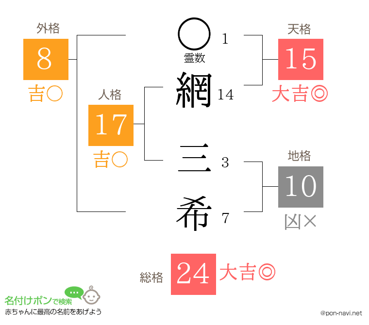 網 三希さんの姓名判断結果